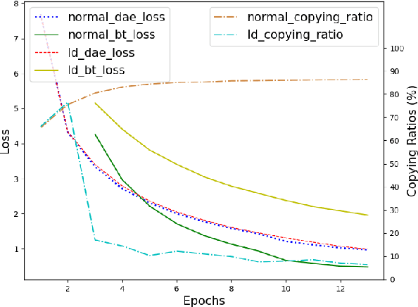 Figure 3 for On the Copying Problem of Unsupervised NMT: A Training Schedule with a Language Discriminator Loss