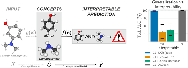 Figure 1 for Interpretable Neural-Symbolic Concept Reasoning