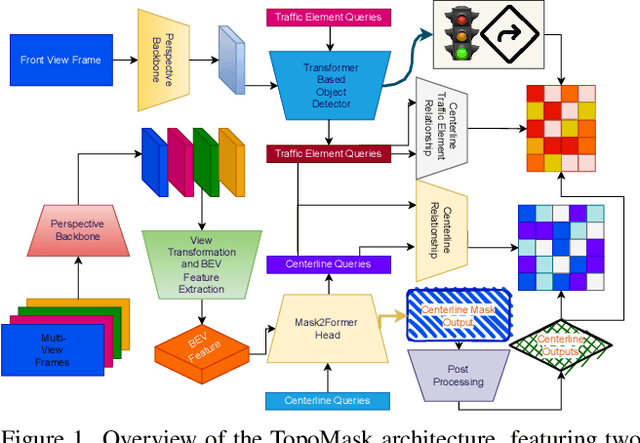 Figure 1 for TopoMask: Instance-Mask-Based Formulation for the Road Topology Problem via Transformer-Based Architecture