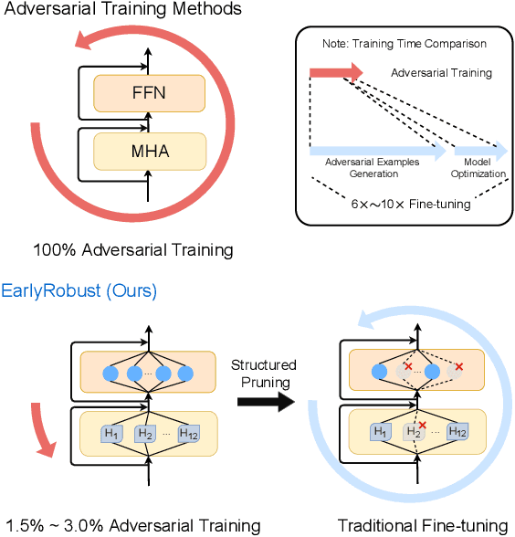 Figure 1 for Efficient Adversarial Training with Robust Early-Bird Tickets