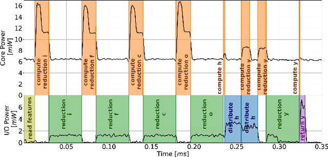 Figure 3 for Vau da muntanialas: Energy-efficient multi-die scalable acceleration of RNN inference