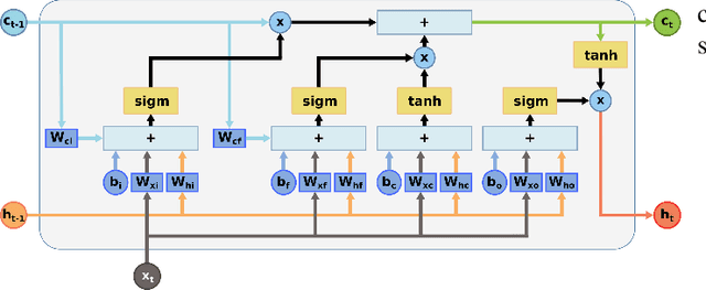 Figure 1 for Vau da muntanialas: Energy-efficient multi-die scalable acceleration of RNN inference