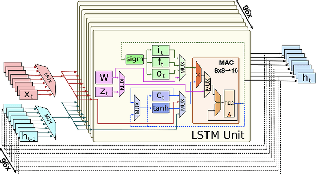 Figure 4 for Vau da muntanialas: Energy-efficient multi-die scalable acceleration of RNN inference