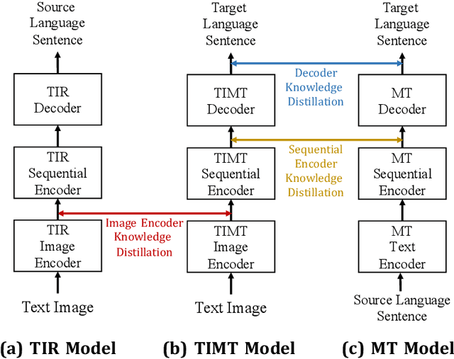 Figure 1 for Multi-Teacher Knowledge Distillation For Text Image Machine Translation