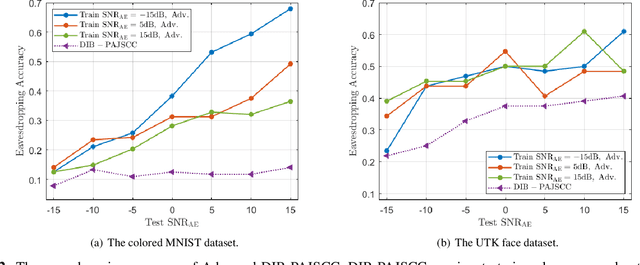 Figure 2 for Privacy-Aware Joint Source-Channel Coding for image transmission based on Disentangled Information Bottleneck