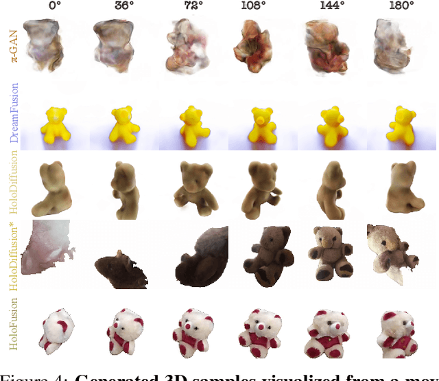 Figure 4 for HoloFusion: Towards Photo-realistic 3D Generative Modeling