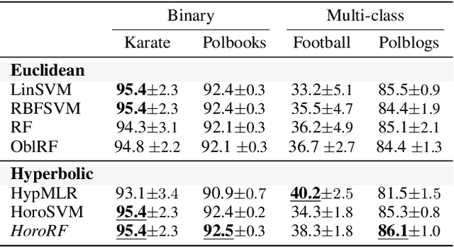 Figure 2 for Hyperbolic Random Forests