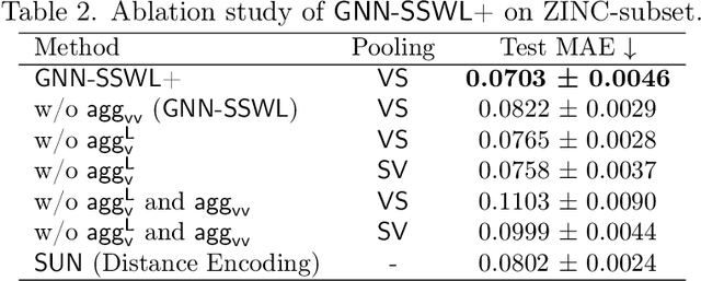 Figure 4 for A Complete Expressiveness Hierarchy for Subgraph GNNs via Subgraph Weisfeiler-Lehman Tests