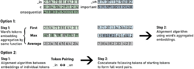 Figure 4 for BiVert: Bidirectional Vocabulary Evaluation using Relations for Machine Translation