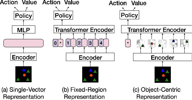 Figure 1 for An Investigation into Pre-Training Object-Centric Representations for Reinforcement Learning