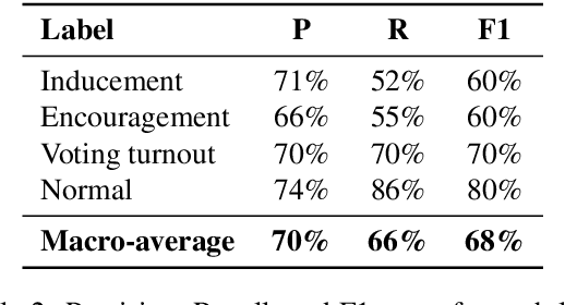 Figure 3 for Electoral Agitation Data Set: The Use Case of the Polish Election