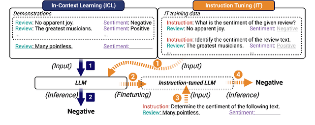Figure 1 for Exploring the Relationship between In-Context Learning and Instruction Tuning