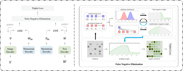 Figure 3 for Your Negative May not Be True Negative: Boosting Image-Text Matching with False Negative Elimination