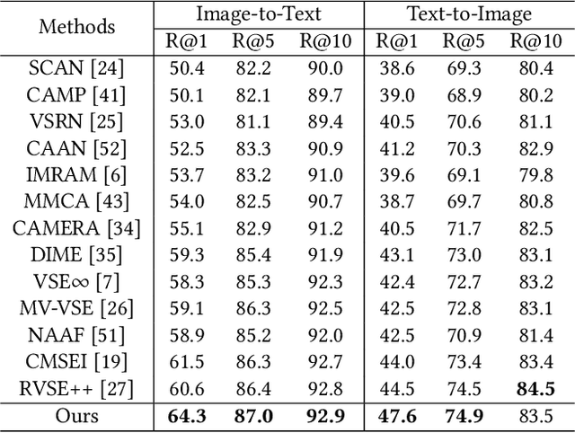 Figure 4 for Your Negative May not Be True Negative: Boosting Image-Text Matching with False Negative Elimination