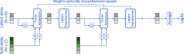 Figure 1 for Multi-Modal Perceiver Language Model for Outcome Prediction in Emergency Department