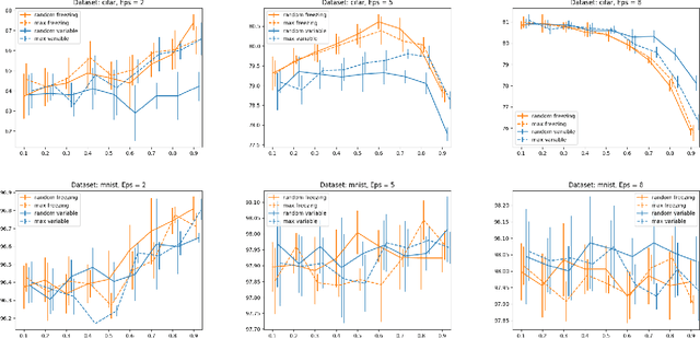 Figure 3 for Differential Privacy Meets Neural Network Pruning