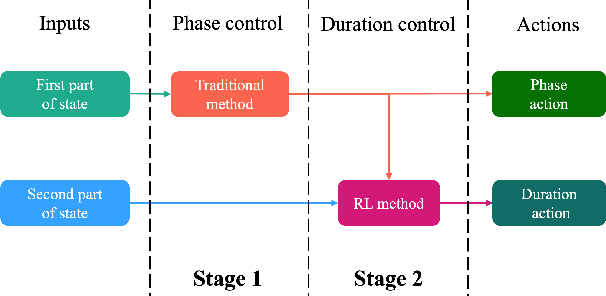 Figure 3 for DynamicLight: Dynamically Tuning Traffic Signal Duration with DRL