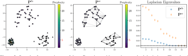 Figure 2 for SNEkhorn: Dimension Reduction with Symmetric Entropic Affinities