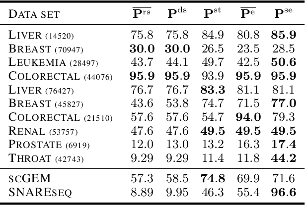 Figure 3 for SNEkhorn: Dimension Reduction with Symmetric Entropic Affinities