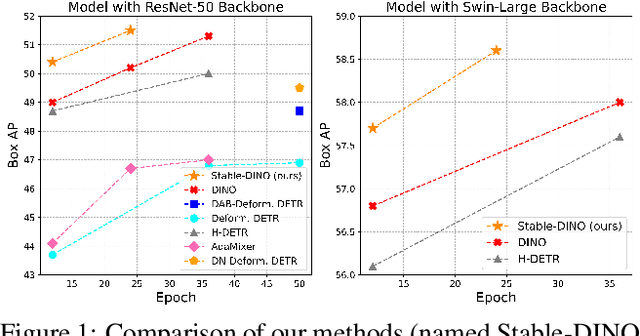 Figure 1 for Detection Transformer with Stable Matching