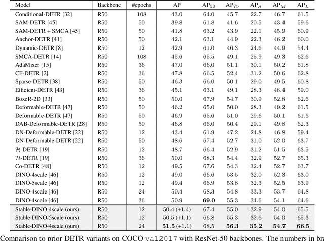 Figure 4 for Detection Transformer with Stable Matching