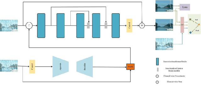 Figure 1 for A Hybrid CNN-Transformer Architecture with Frequency Domain Contrastive Learning for Image Deraining