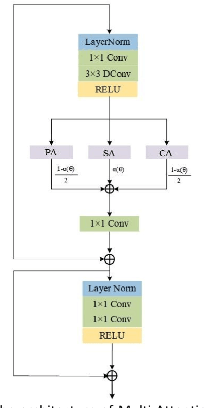 Figure 3 for A Hybrid CNN-Transformer Architecture with Frequency Domain Contrastive Learning for Image Deraining