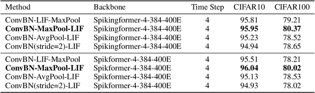 Figure 2 for Enhancing the Performance of Transformer-based Spiking Neural Networks by SNN-optimized Downsampling with Precise Gradient Backpropagation