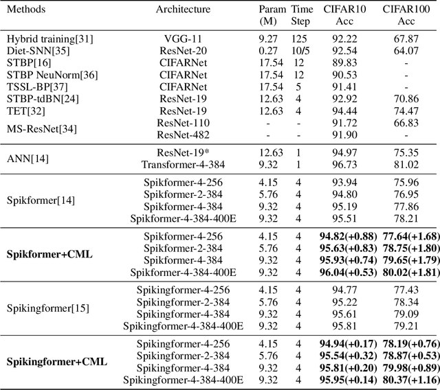 Figure 4 for Enhancing the Performance of Transformer-based Spiking Neural Networks by SNN-optimized Downsampling with Precise Gradient Backpropagation