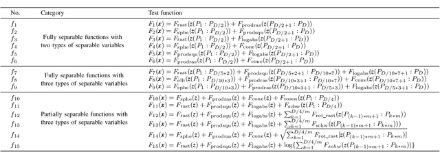 Figure 4 for A Composite Decomposition Method for Large-Scale Global Optimization