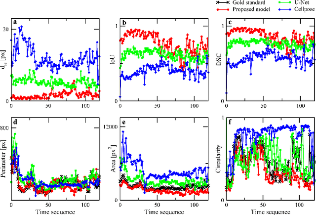 Figure 3 for Segmentation based tracking of cells in 2D+time microscopy images of macrophages