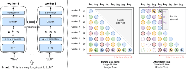 Figure 1 for LightSeq: Sequence Level Parallelism for Distributed Training of Long Context Transformers