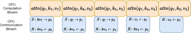 Figure 3 for LightSeq: Sequence Level Parallelism for Distributed Training of Long Context Transformers