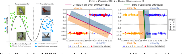 Figure 1 for Bitrate-Constrained DRO: Beyond Worst Case Robustness To Unknown Group Shifts