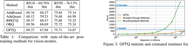 Figure 2 for GPTQ: Accurate Post-Training Quantization for Generative Pre-trained Transformers