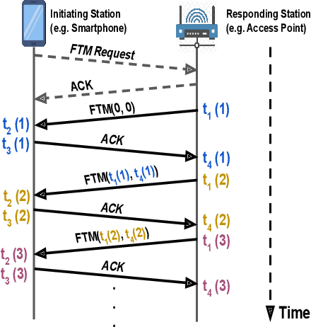 Figure 1 for Privacy-Preserving by Design: Indoor Positioning System Using Wi-Fi Passive TDOA