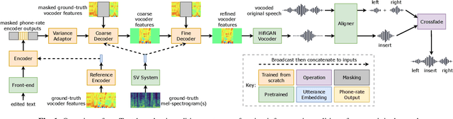 Figure 1 for Towards zero-shot Text-based voice editing using acoustic context conditioning, utterance embeddings, and reference encoders