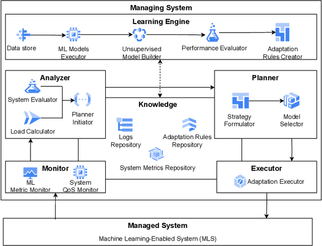 Figure 1 for Towards Self-Adaptive Machine Learning-Enabled Systems Through QoS-Aware Model Switching