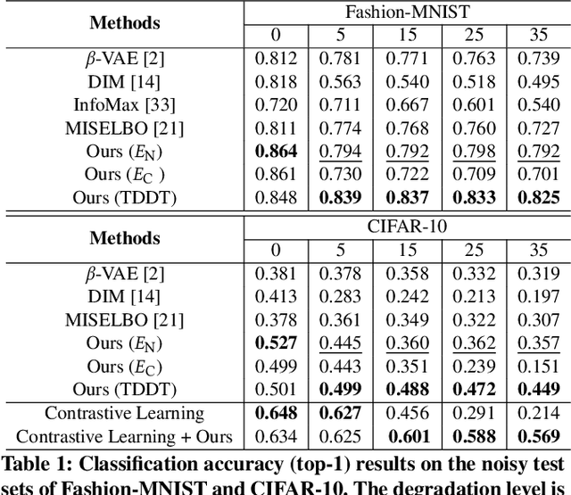 Figure 2 for Learning Noise-Resistant Image Representation by Aligning Clean and Noisy Domains