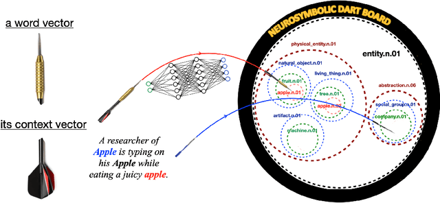 Figure 1 for Word Sense Disambiguation as a Game of Neurosymbolic Darts