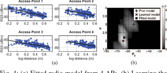 Figure 4 for Fusion of Radio and Camera Sensor Data for Accurate Indoor Positioning