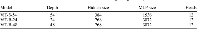 Figure 2 for Masked Image Residual Learning for Scaling Deeper Vision Transformers