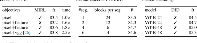 Figure 4 for Masked Image Residual Learning for Scaling Deeper Vision Transformers