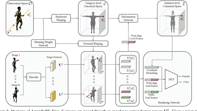 Figure 2 for ActorsNeRF: Animatable Few-shot Human Rendering with Generalizable NeRFs