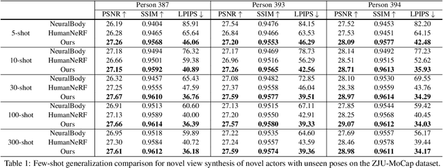 Figure 1 for ActorsNeRF: Animatable Few-shot Human Rendering with Generalizable NeRFs