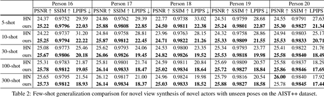 Figure 3 for ActorsNeRF: Animatable Few-shot Human Rendering with Generalizable NeRFs