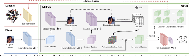 Figure 3 for Privacy-preserving Adversarial Facial Features