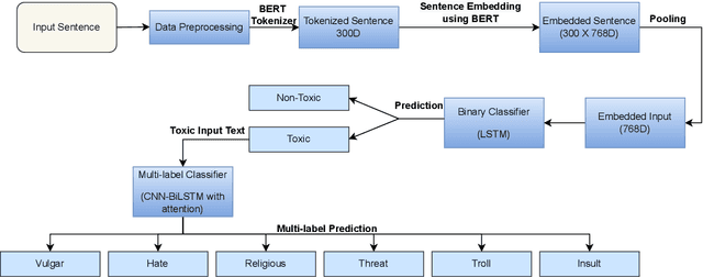 Figure 1 for Interpretable Multi Labeled Bengali Toxic Comments Classification using Deep Learning