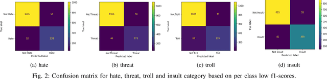 Figure 2 for Interpretable Multi Labeled Bengali Toxic Comments Classification using Deep Learning