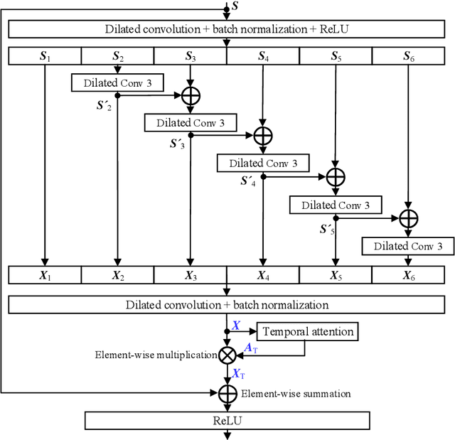 Figure 4 for Speaker verification using attentive multi-scale convolutional recurrent network